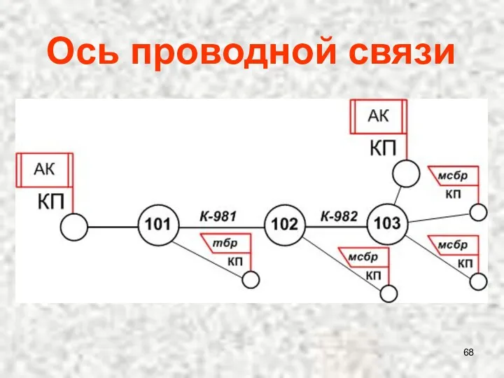 Ось проводной связи