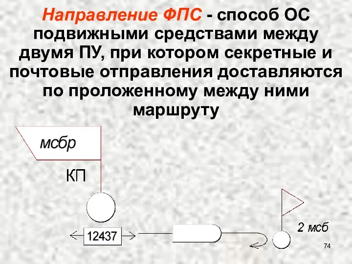 Направление ФПС - способ ОС подвижными средствами между двумя ПУ,