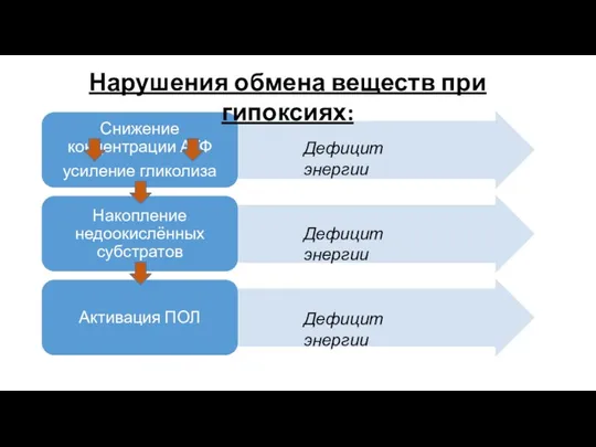 Нарушения обмена веществ при гипоксиях: Дефицит энергии Дефицит энергии Дефицит энергии