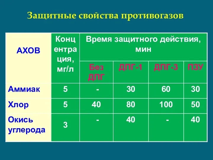 Защитные свойства противогазов