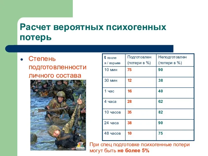 Расчет вероятных психогенных потерь Степень подготовленности личного состава При спец