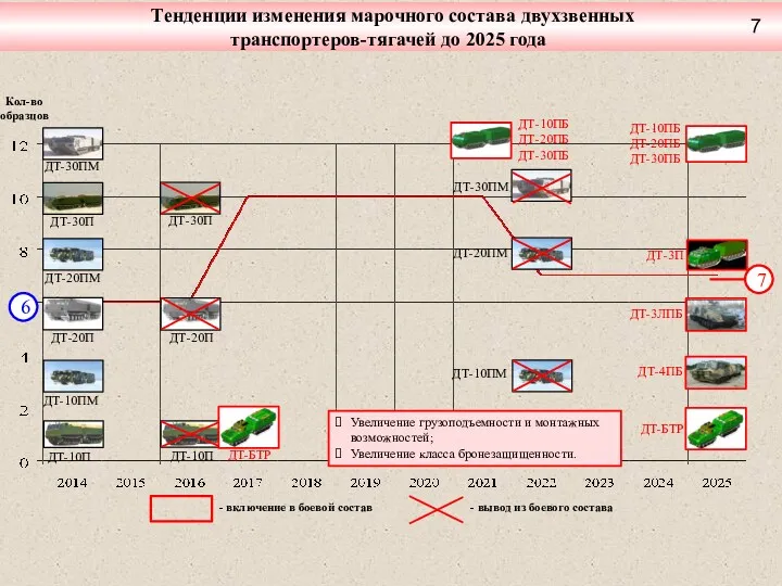 Тенденции изменения марочного состава двухзвенных транспортеров-тягачей до 2025 года Увеличение