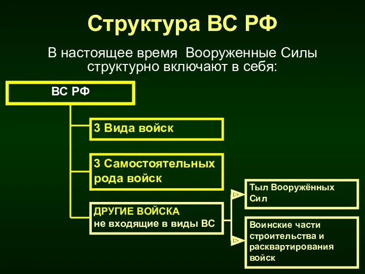 Структура ВС РФ В настоящее время Вооруженные Силы структурно включают