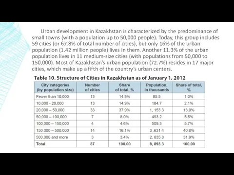 Urban development in Kazakhstan is characterized by the predominance of