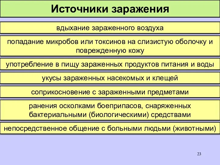 вдыхание зараженного воздуха Источники заражения попадание микробов или токсинов на