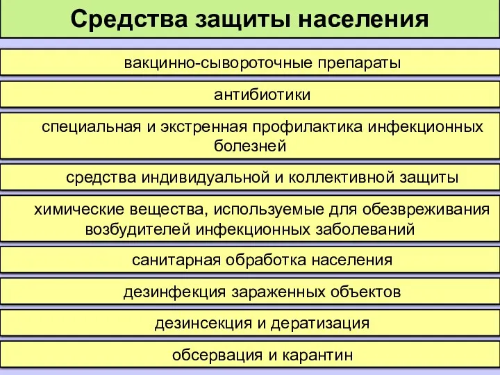 Средства защиты населения вакцинно-сывороточные препараты антибиотики специальная и экстренная профилактика