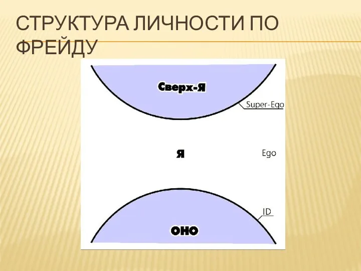 СТРУКТУРА ЛИЧНОСТИ ПО ФРЕЙДУ