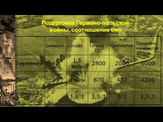 Подготовка Германо-польской войны, соотношение сил