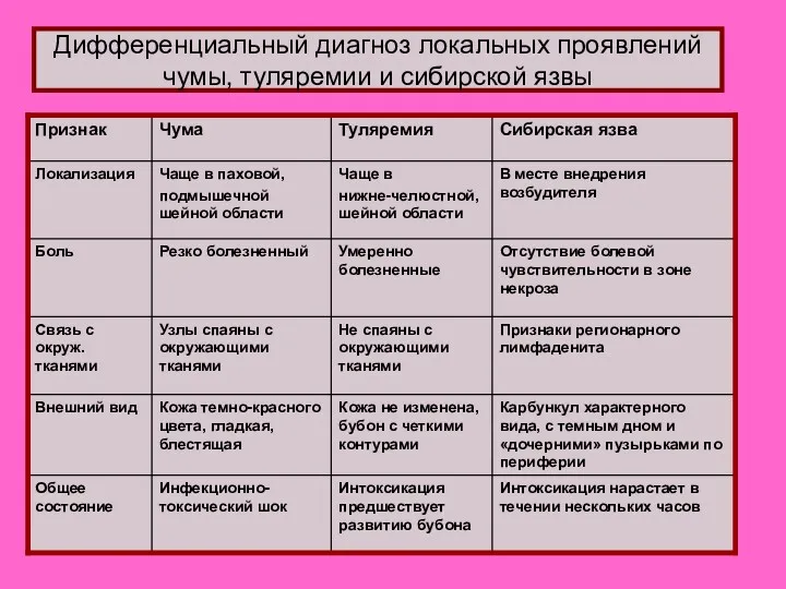 Дифференциальный диагноз локальных проявлений чумы, туляремии и сибирской язвы