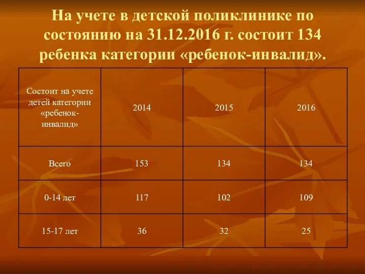 На учете в детской поликлинике по состоянию на 31.12.2016 г. состоит 134 ребенка категории «ребенок-инвалид».