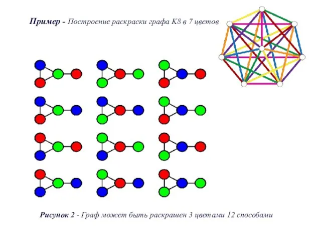 Пример - Построение раскраски графа K8 в 7 цветов Рисунок 2 - Граф