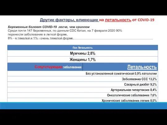 Другие факторы, влияющие на летальность от COVID-19 Беременные болеют COVID-19