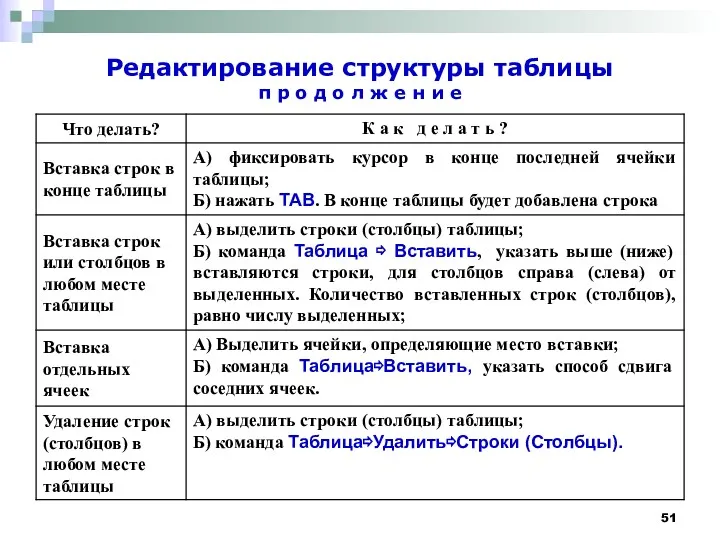 Редактирование структуры таблицы п р о д о л ж е н и е