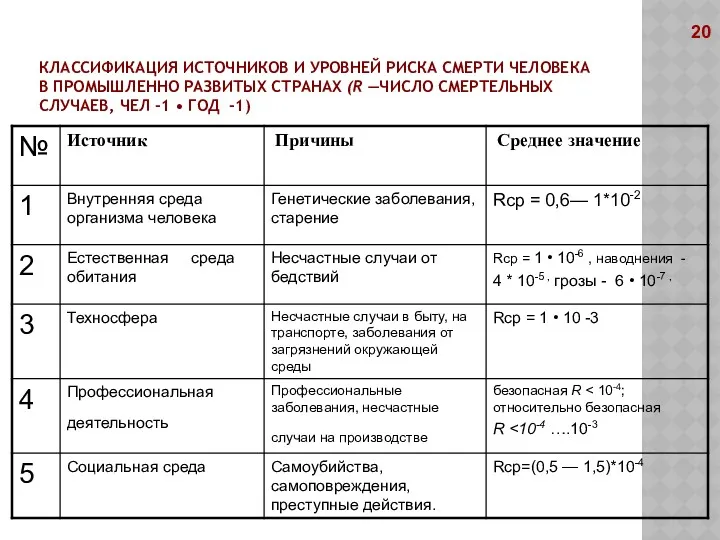 КЛАССИФИКАЦИЯ ИСТОЧНИКОВ И УРОВНЕЙ РИСКА СМЕРТИ ЧЕЛОВЕКА В ПРОМЫШЛЕННО РАЗВИТЫХ