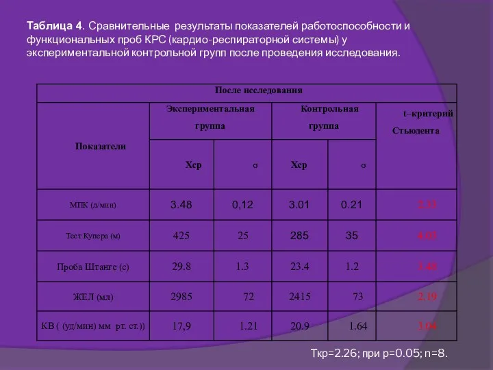 Таблица 4. Сравнительные результаты показателей работоспособности и функциональных проб КРС