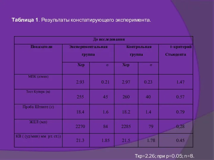 Таблица 1. Результаты констатирующего эксперимента. Ткр=2.26; при р=0.05; n=8.