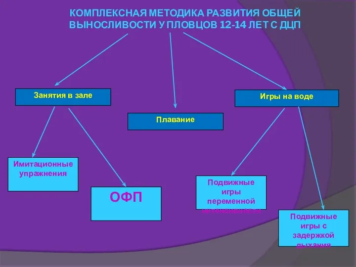 КОМПЛЕКСНАЯ МЕТОДИКА РАЗВИТИЯ ОБЩЕЙ ВЫНОСЛИВОСТИ У ПЛОВЦОВ 12-14 ЛЕТ С