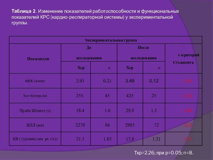 Таблица 2. Изменение показателей работоспособности и функциональных показателей КРС (кардио-респираторной