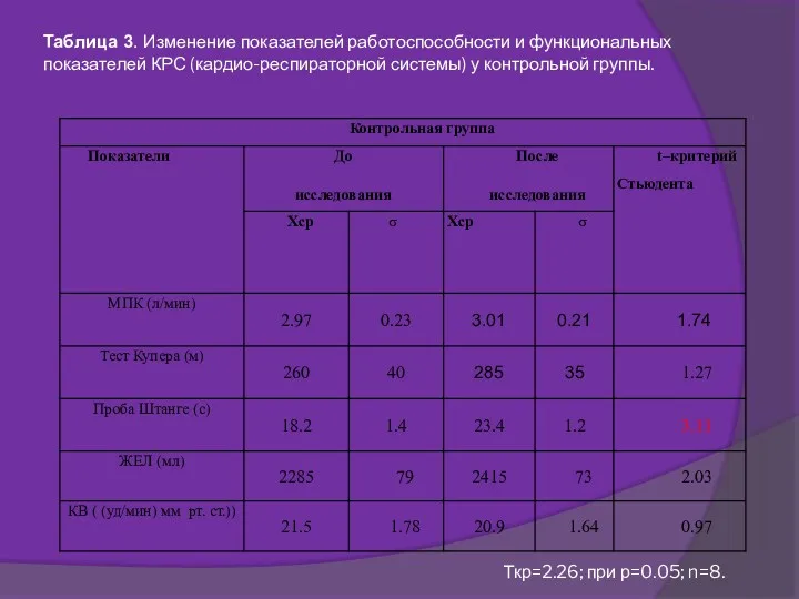 Таблица 3. Изменение показателей работоспособности и функциональных показателей КРС (кардио-респираторной