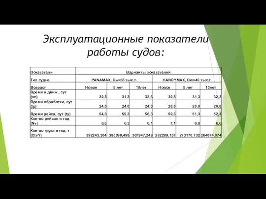 Эксплуатационные показатели работы судов: