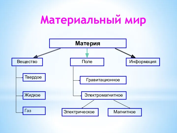 Материальный мир Материя Вещество Поле Информация Твердое Жидкое Газ Гравитационное Электромагнитное Электрическое Магнитное