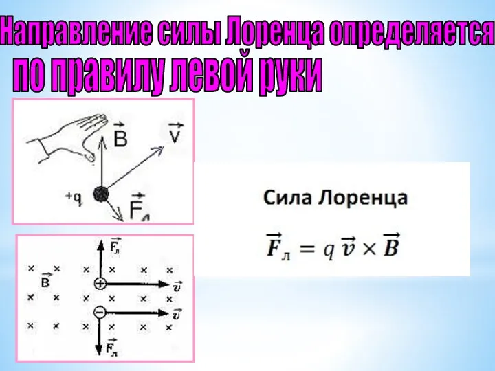 Направление силы Лоренца определяется по правилу левой руки