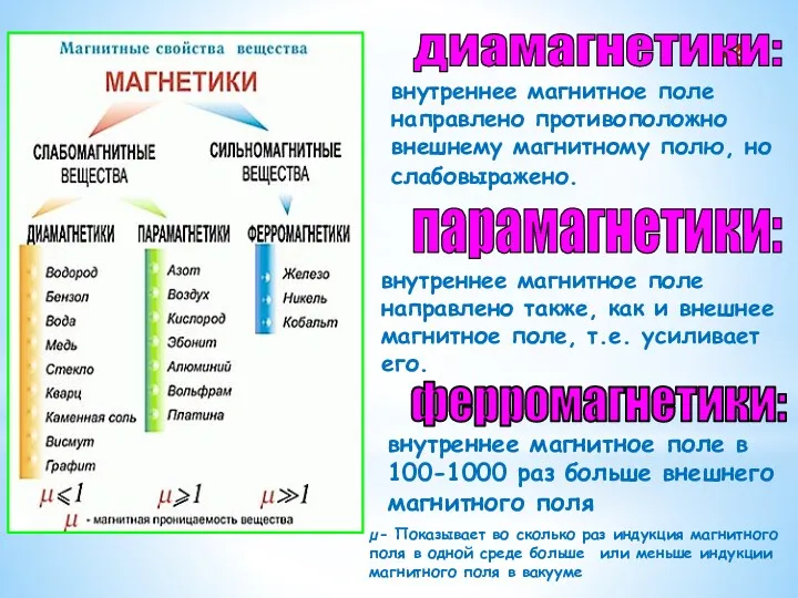 внутреннее магнитное поле направлено противоположно внешнему магнитному полю, но слабовыражено.