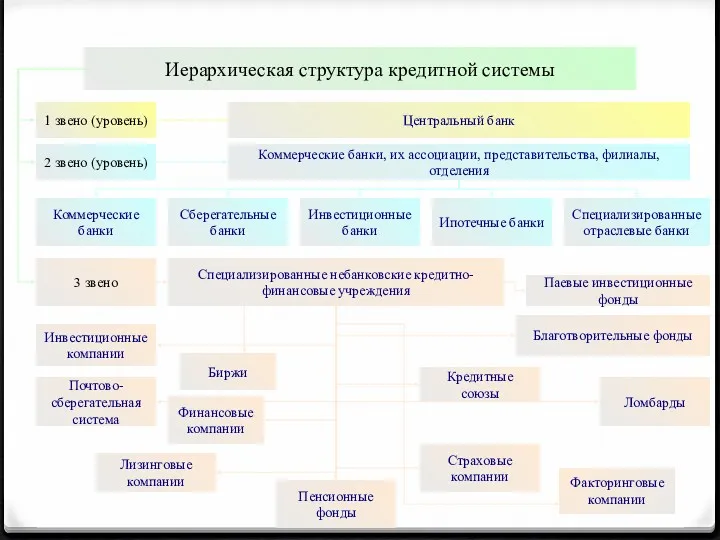 Иерархическая структура кредитной системы 1 звено (уровень) 2 звено (уровень)