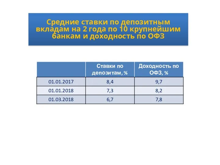 Средние ставки по депозитным вкладам на 2 года по 10 крупнейшим банкам и доходность по ОФЗ