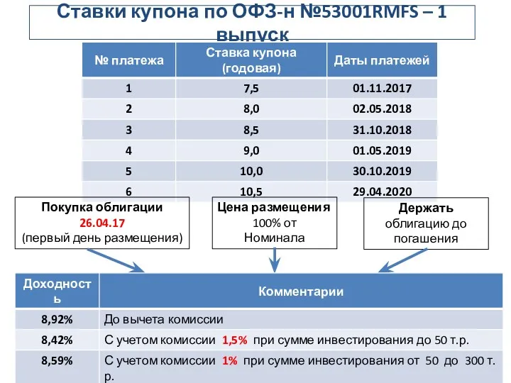 Ставки купона по ОФЗ-н №53001RMFS – 1 выпуск Покупка облигации