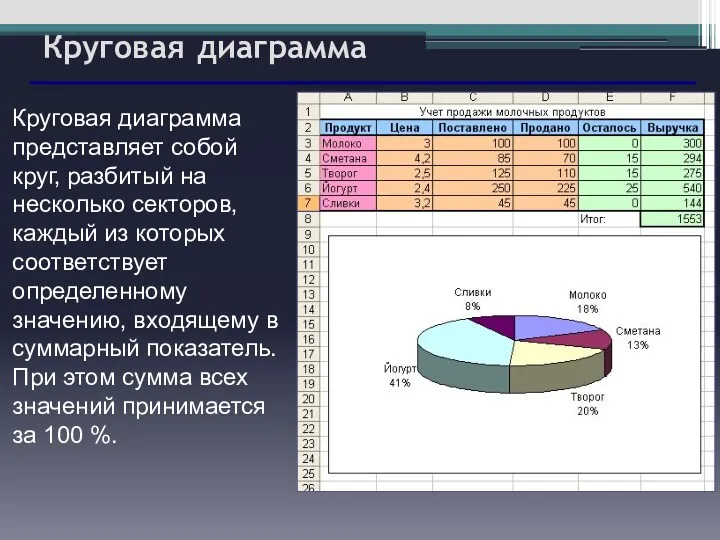 Круговая диаграмма Круговая диаграмма представляет собой круг, разбитый на несколько