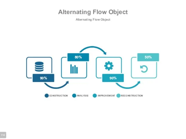 Alternating Flow Object Alternating Flow Object CONSTRUCTION ANALYSIS IMPROVEMENT RECONSTRUCTION 90% 80% 90% 50%