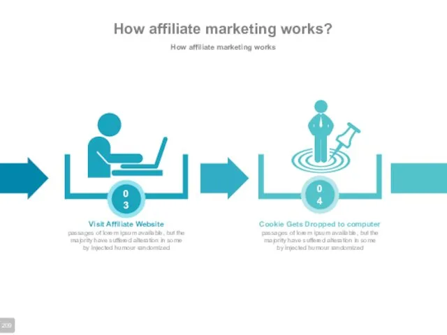 How affiliate marketing works? How affiliate marketing works Visit Affiliate