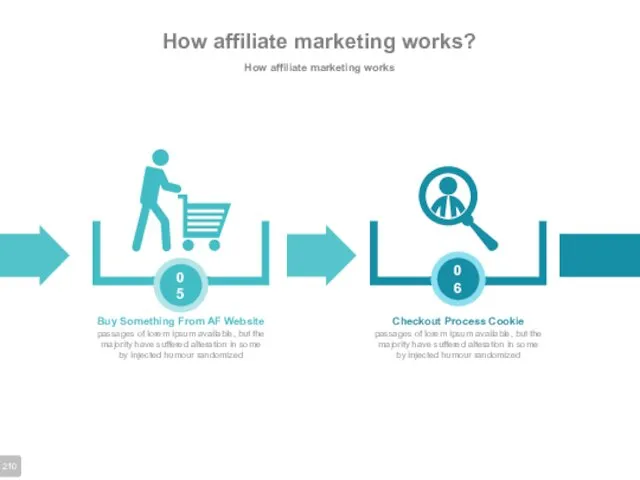 How affiliate marketing works? How affiliate marketing works Buy Something