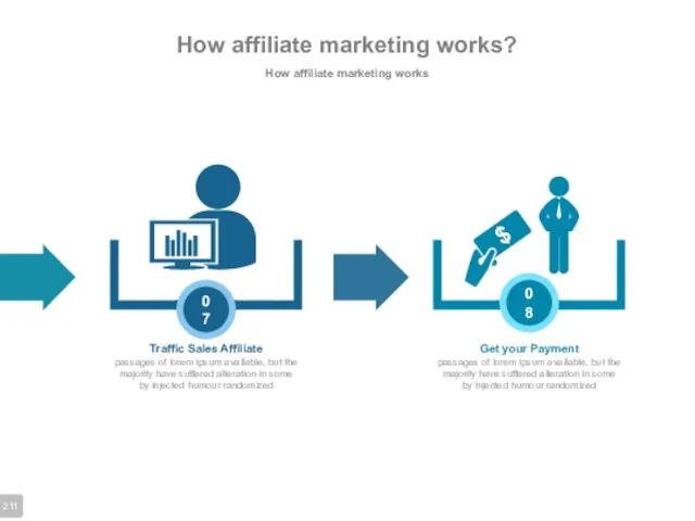 How affiliate marketing works? How affiliate marketing works Traffic Sales