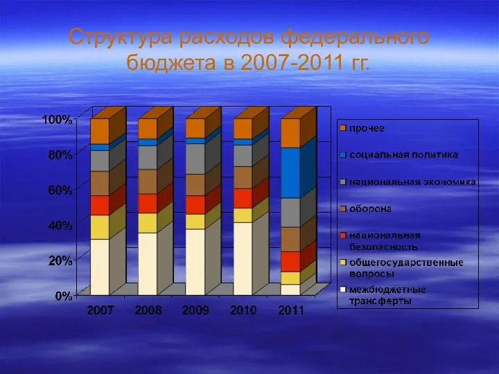 Структура расходов федерального бюджета в 2007-2011 гг.