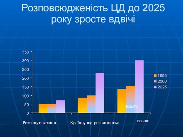 Розповсюдженість ЦД до 2025 року зросте вдвічі всього всього Країни, що розвиваютья Розвинуті країни