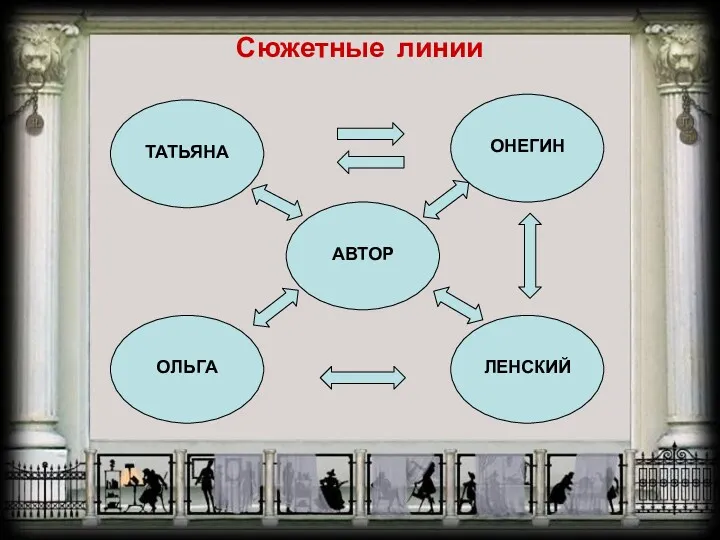 Сюжетные линии АВТОР ТАТЬЯНА ОНЕГИН ЛЕНСКИЙ ОЛЬГА