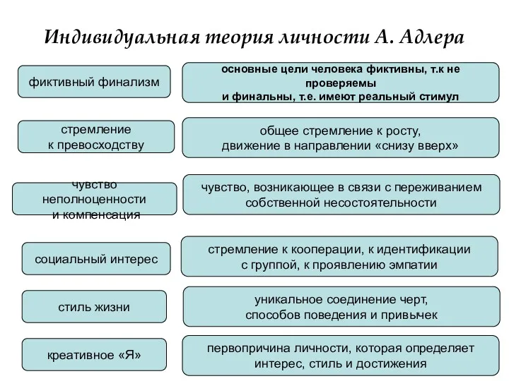 Индивидуальная теория личности А. Адлера фиктивный финализм стремление к превосходству