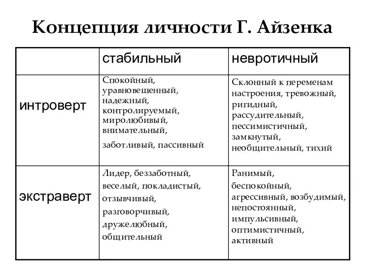 Концепция личности Г. Айзенка