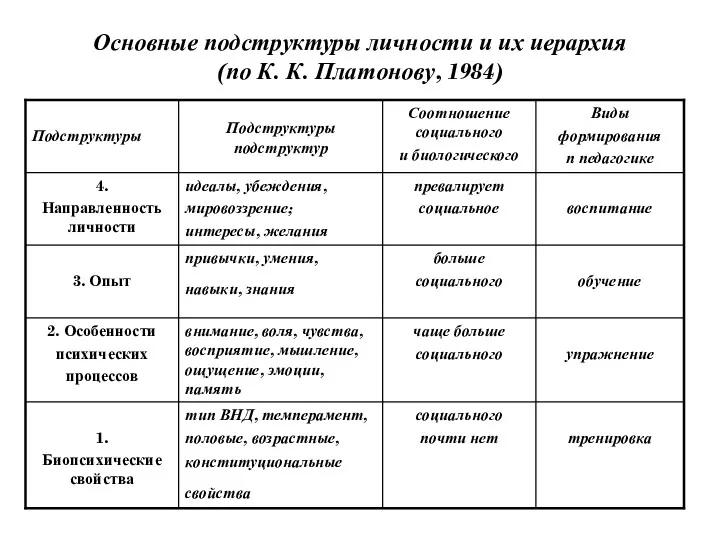 Основные подструктуры личности и их иерархия (по К. К. Платонову, 1984)