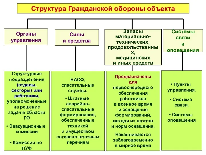 Структура Гражданской обороны объекта Органы управления Силы и средства Запасы