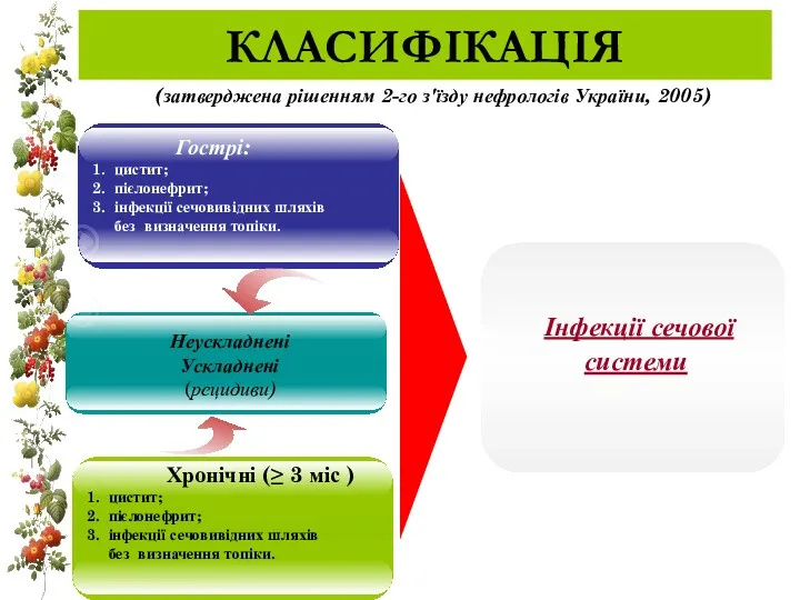 Гострі: 1. цистит; 2. пієлонефрит; 3. інфекції сечовивідних шляхів без