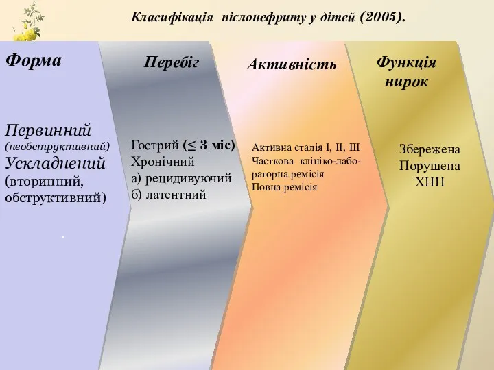 Первинний (необструктивний) Ускладнений (вторинний, обструктивний) . Класифікація пієлонефриту у дітей