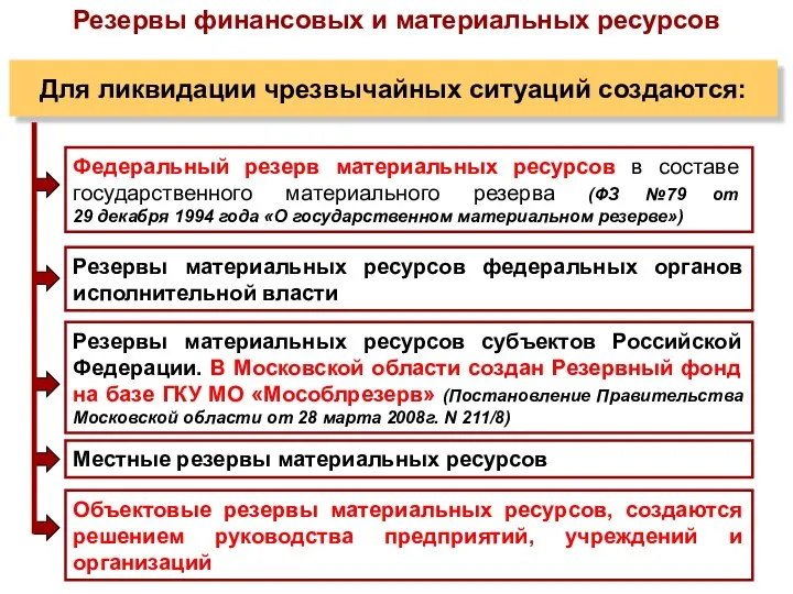 Для ликвидации чрезвычайных ситуаций создаются: Федеральный резерв материальных ресурсов в