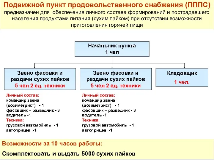 Возможности за 10 часов работы: Скомплектовать и выдать 5000 сухих