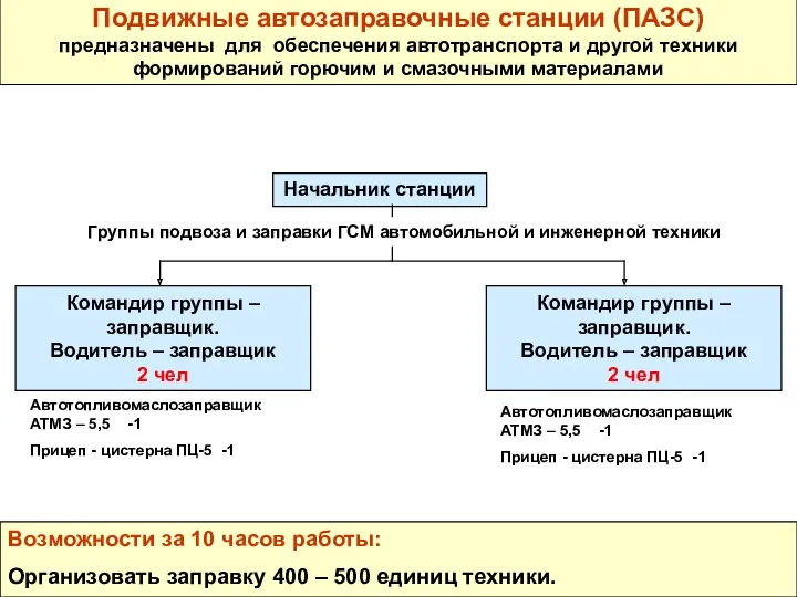 Начальник станции Командир группы – заправщик. Водитель – заправщик 2