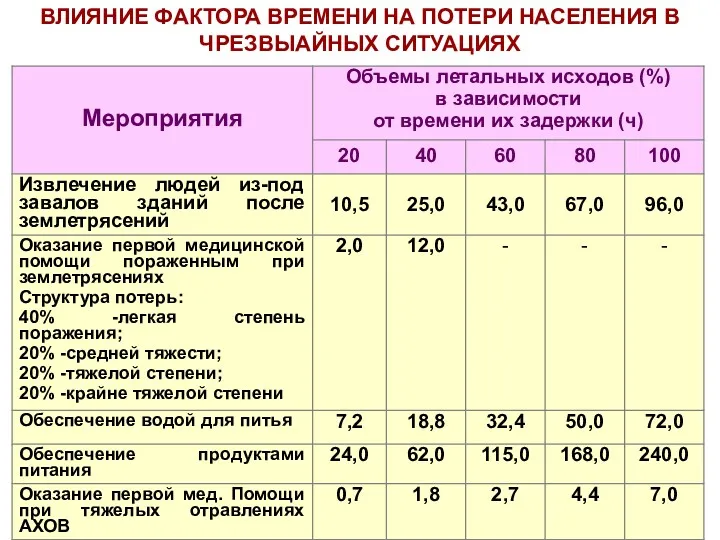 ВЛИЯНИЕ ФАКТОРА ВРЕМЕНИ НА ПОТЕРИ НАСЕЛЕНИЯ В ЧРЕЗВЫАЙНЫХ СИТУАЦИЯХ