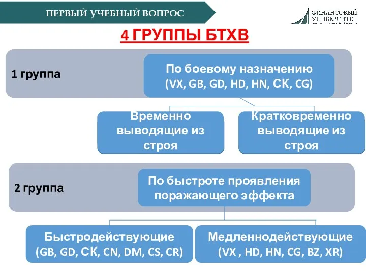 ПЕРВЫЙ УЧЕБНЫЙ ВОПРОС 4 ГРУППЫ БТХВ 1 группа По боевому