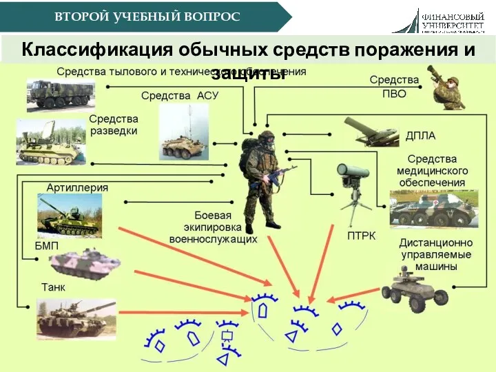 ВТОРОЙ УЧЕБНЫЙ ВОПРОС Классификация обычных средств поражения и защиты